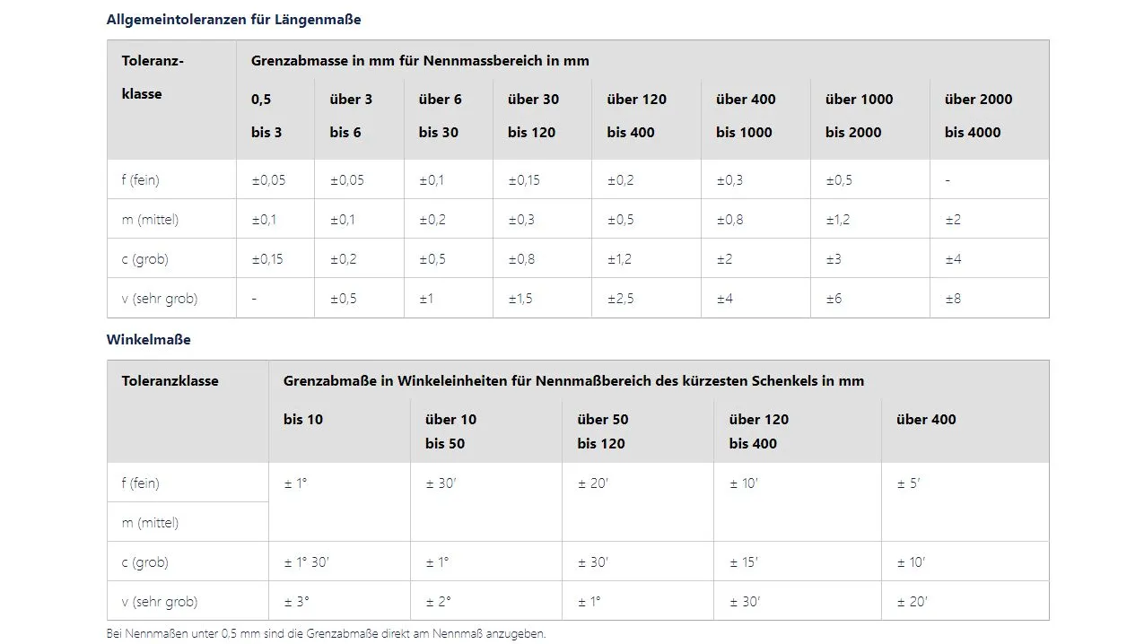 Toleranztabellen